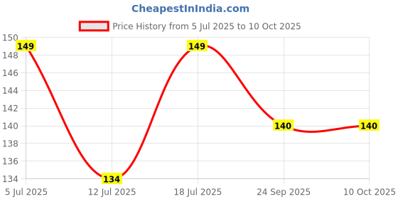 amazon.in EQUALSTWO Tummy Roll On For Baby, 10ml, 100% Natural Hing Roll On For New Born Babies with Heeng, Ajwain & Virgin Coconut Oil, Colic & Gas Relief, Dermatogically Tested, Pack 1 Price History Graph from 5 Jul 2025 to 9 Oct 2025