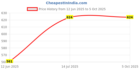amazon.in EQUALSUM Arctic Air Freedom Portable Personal Air Cooler – Compact and Efficient Cooling Solution for Hot Days On-the-Go equalsum Price History Graph from 12 Jun 2025 to 5 Oct 2025