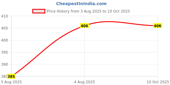 amazon.in EQUALSUM Dough Maker Machine with Measuring Cup Atta Maker Price History Graph from 3 Aug 2025 to 9 Oct 2025