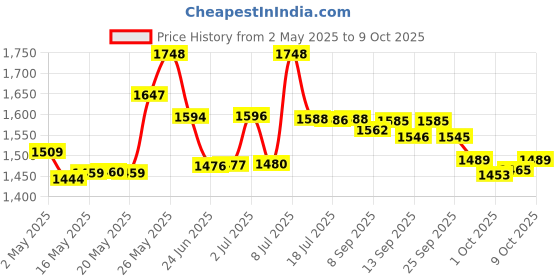 amazon.in Equate Complete Original Denture Adhesive Cream, .75oz, Compare to Fixodent Original equate Price History Graph from 2 May 2025 to 9 Oct 2025