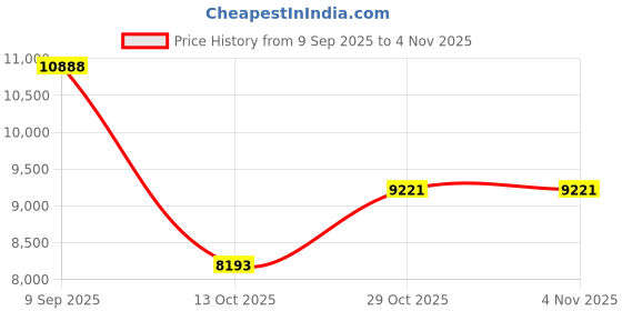 amazon.in mares Equator mares Price History Graph from 9 Sep 2025 to 4 Nov 2025
