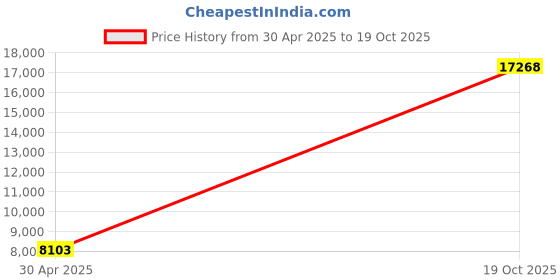 amazon.in Equay Fake Security Camera, Dummy CCTV Surveillance System with Realistic Red Flashing Lights and Warning Sticker (4, Black) Price History Graph from 30 Apr 2025 to 19 Oct 2025