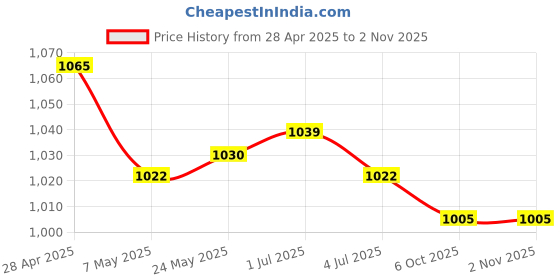 amazon.in Equestrian Bucket Hook Hanger Lightweight Heavy Duty Horse Water Bucket Hook Price History Graph from 28 Apr 2025 to 1 Nov 2025