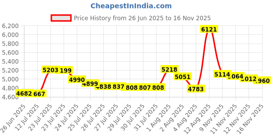 amazon.in EquiGroomer Large 9" Shedding/Grooming Tool for Horses (Blue) Price History Graph from 26 Jun 2025 to 16 Nov 2025