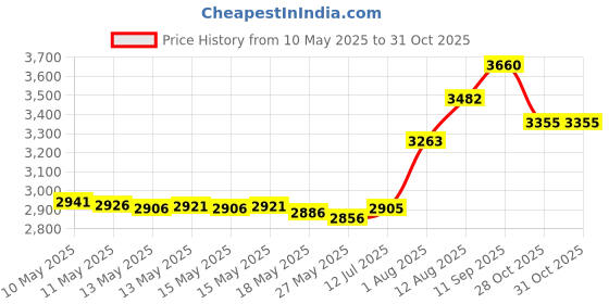 amazon.in Equinavia BudZ Horse Ear Plugs Equestrian Noise Reduction Foam Balls - 6 Count (Horse, Black) equinavia Price History Graph from 10 May 2025 to 28 Oct 2025