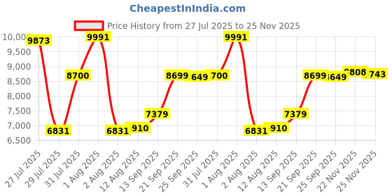 amazon.in Equine Care Hoof Trimmers for Pony, Pre Loaded Spring Dropped Forged Chrome Vanadium Steel Horse Hoof Nippers. (10 Inches, Silver) Price History Graph from 27 Jul 2025 to 25 Nov 2025