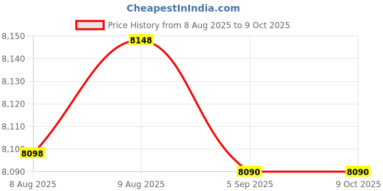 amazon.in Equine Care Razor Edge Hoof Knife Sharpened Stainless Steel Blade and Sheet Handle Loop Knife (With Hoof Pick) Farrier Tools. Price History Graph from 8 Aug 2025 to 8 Oct 2025