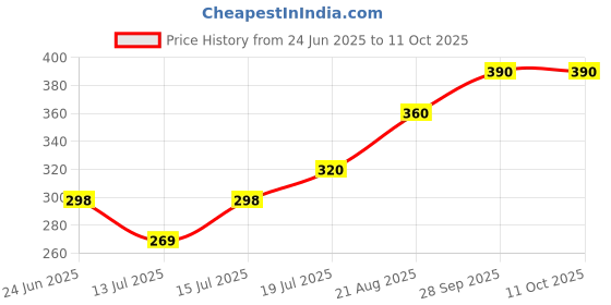 amazon.in EQUINE TECH Bedding Pine Wood shavings for Rabbits, Guinea Pigs, Hamsters, Gerbils, Reptiles and Other Small Pets | Highly Absorbent, Dust-Free, and Odor Control Price History Graph from 24 Jun 2025 to 10 Oct 2025