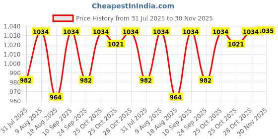 amazon.in Equinox Digital Body Composition Analyser EQ-EB-66, Measures Body Weight, Body Fat, Hydration and BMI, Slim and Sleek, Elegant design, Large LCD Display, 18 months warranty (Grey) equinox Price History Graph from 31 Jul 2025 to 30 Nov 2025