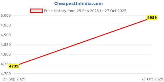 amazon.in EQUINOX Electronic Platform Weighing Scale 100kg Capacity 10g Accuracy Digital Weight Machine for Shop, Commercial and Industrial use, Stainless Steel Heavy Platform size 14x14 Inches (350x350mm) Price History Graph from 25 Sep 2025 to 27 Oct 2025