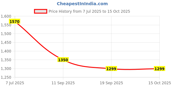 amazon.in Equinox Personal Body Fitness Weighing Scale Large LCD Display Price History Graph from 7 Jul 2025 to 14 Oct 2025