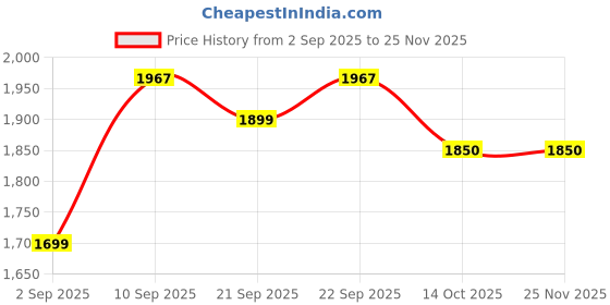 amazon.in Equinox Personal Weighing Scale-Digital EQ-EB-6171L Price History Graph from 2 Sep 2025 to 24 Nov 2025