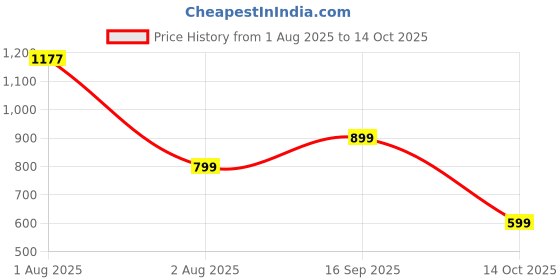 amazon.in Equinox Personal Weighing Scale-Mechanical EQ-BR-9201 Price History Graph from 1 Aug 2025 to 13 Oct 2025