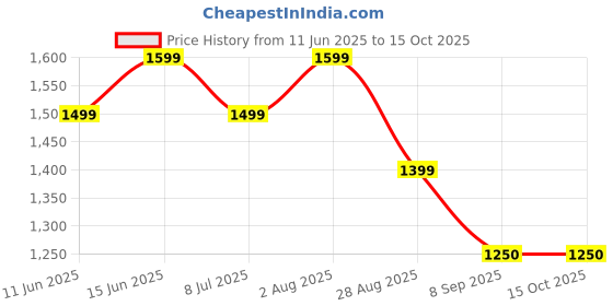 amazon.in Equinox Weighing Scale-Digital EQ-EB-9300 Damage Box and use Product Price History Graph from 11 Jun 2025 to 15 Oct 2025