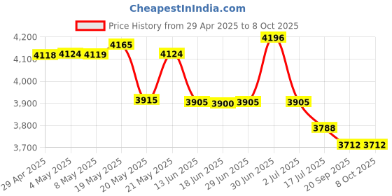 amazon.in Equity By La Crosse 75904 LED Blue Digit Alarm Clock with USB charging port Price History Graph from 29 Apr 2025 to 8 Oct 2025