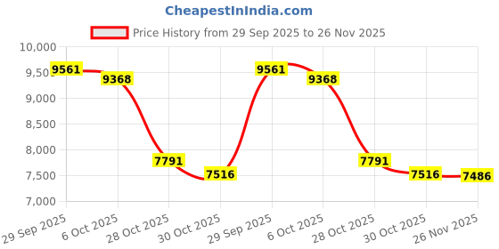 amazon.in Equus 6086 2-1/2" Mini Tachometer, Black equus Price History Graph from 29 Sep 2025 to 26 Nov 2025