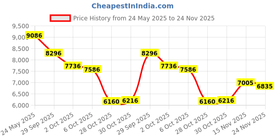 amazon.in Equus 6100 Black Volt Triple Gauge Kit - Measures 1 1/2-Inches equus Price History Graph from 24 May 2025 to 24 Nov 2025