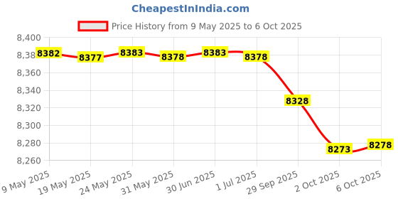 amazon.in Equus 7200 2" Volt Triple Gauge Kit, Chrome equus Price History Graph from 9 May 2025 to 6 Oct 2025