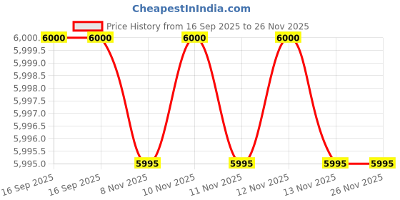 amazon.in EQZ Bone Conduction Earphones, Bluetooth Evolution, Air Conduction, Smart Earphones, Bluetooth Wireless Earphones, 0.6 oz (18 g), Ultra Lightweight, Comfortable Fit in Ears, ENC Noise Canceling Price History Graph from 16 Sep 2025 to 25 Nov 2025