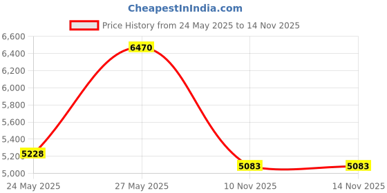 amazon.in new era Era York Yankees Adjustable 9Fifty MLB Flat Bill Baseball Cap 950 new era Price History Graph from 24 May 2025 to 14 Nov 2025