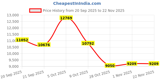 amazon.in ERAL Smart Ring for Women & Men, Sleep Tracker, Fitness Tracker with Heart Rate, Blood Oxygen, Blood Pressure, Steps, IP68 Waterproof, iPhone & Android (Gold, 9) Price History Graph from 20 Sep 2025 to 21 Nov 2025