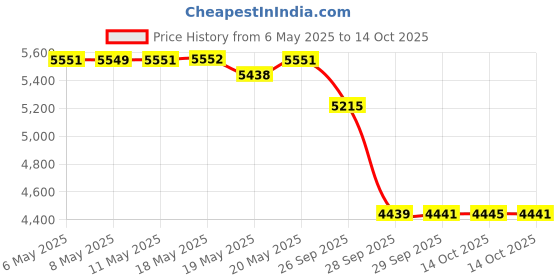 amazon.in erapta Totally Upgrade 2nd Generation Car Rear View Reversing Backup Camera With 149Perfect View Angle Design 7 LED Lights Night Vision 9 Level Waterproof Universal Car HD Backup Camera Auto Backup System erapta Price History Graph from 6 May 2025 to 14 Oct 2025