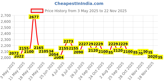 amazon.in Erase Your Face - Reusable Makeup Removing Cloths ~ Facial Care Set (4 Pk Cloths Brights) erase your face Price History Graph from 3 May 2025 to 22 Nov 2025