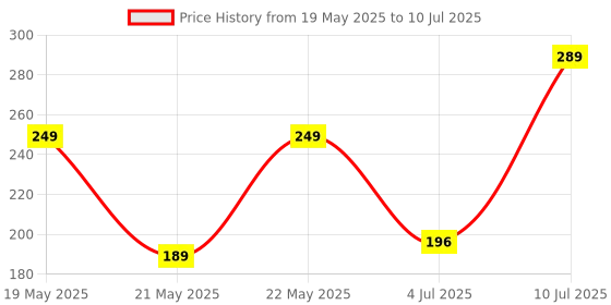 amazon.in ERATIC Multi Solution LLP Stretchable Clothe Drying Rope with Hooks Length 2M After Stretch Approx. 10 Feet (Pack of 2) Price History Graph from 19 May 2025 to 10 Jul 2025