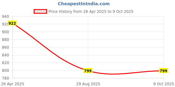 amazon.in ERD PB-10KE Lithium-Polymer, 2 USB Output, 12W Power Bank, 10000mAh Type-C and Micro USB Input Ports, Compatible with Smartphones, Smart Watches, Neckbands & Other Devices, White Price History Graph from 26 Apr 2025 to 9 Oct 2025