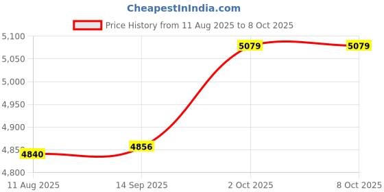 amazon.in Ereader for Sleeve Case Bag for 6-7 inch Ereader Tablet Protective Cover Pouch Price History Graph from 11 Aug 2025 to 7 Oct 2025