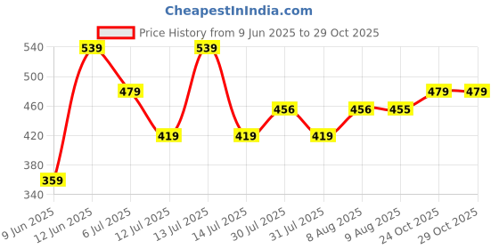 amazon.in aeropostale Eren Unisex Polyester Reporter Bags & Cases aeropostale Price History Graph from 9 Jun 2025 to 29 Oct 2025