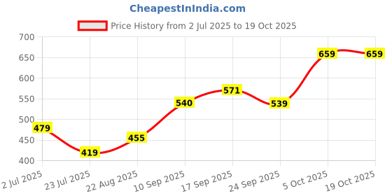 amazon.in aeropostale Eren Unisex Polyester Reporter Bags & Cases aeropostale Price History Graph from 2 Jul 2025 to 17 Oct 2025