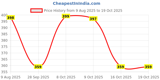 amazon.in tripole Ergo Waist Pack and Fanny Bag (Grey Melange) tripole Price History Graph from 9 Aug 2025 to 17 Oct 2025