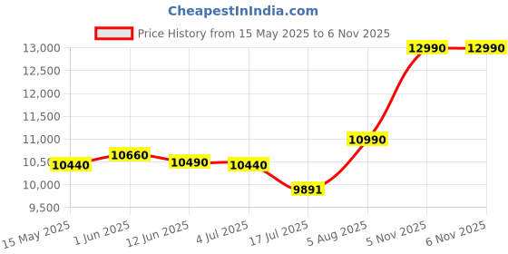 amazon.in Ergobaby Embrace Baby Carrier Specially for Newborns from Birth with Head Support, Spreadable Cross Straps And Supportive Waistbelt, Super Soft and Ergonomic, 2 Carry Positions, 3-11 Kgs, Heather Grey ergobaby Price History Graph from 15 May 2025 to 5 Nov 2025