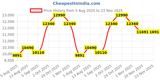 amazon.in Ergobaby Embrace Baby Carrier Specially for Newborns from Birth with Head Support, Spreadable Cross Straps and Supportive Waistbelt, Super Soft and Ergonomic, 2 Carry Positions, 3-11 Kgs, Oxford Blue Price History Graph from 5 Aug 2025 to 23 Nov 2025