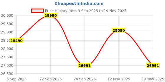 amazon.in Ergobaby Evolve 3-in-1 Bouncer, Adjustable Multi Position Baby Bouncer Seat, Lightweight Baby Rocking Chair Fits Newborn to Toddler, Removable Cover Seat, Ergonomic, Sage Green, 0-2 Years (2-13 Kgs) Price History Graph from 3 Sep 2025 to 18 Nov 2025