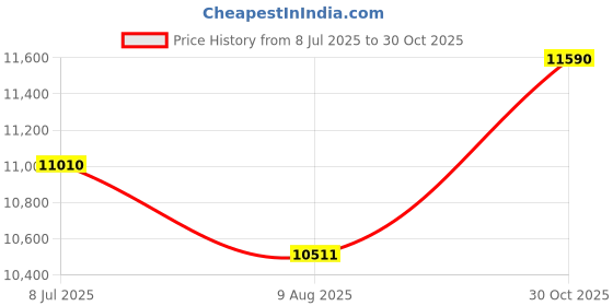 amazon.in Ergobaby Lift Hip Carrier - Natural Beige Price History Graph from 8 Jul 2025 to 30 Oct 2025