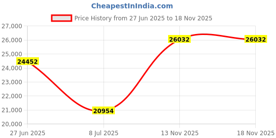 amazon.in Ergocar Storage Box, Magnetic double opening door large -capacity locker,Transparent Stacking Plastic Storage Boxes with Pulley, for Bedroom, Living Room, Office and Kitchen Price History Graph from 27 Jun 2025 to 18 Nov 2025