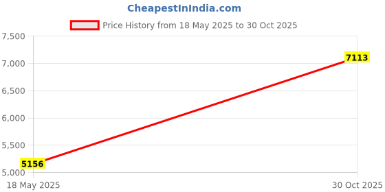 amazon.in Ergodyne - 60191 Hard Hat Headlamp, Skullerz 8981, Orange Price History Graph from 18 May 2025 to 30 Oct 2025