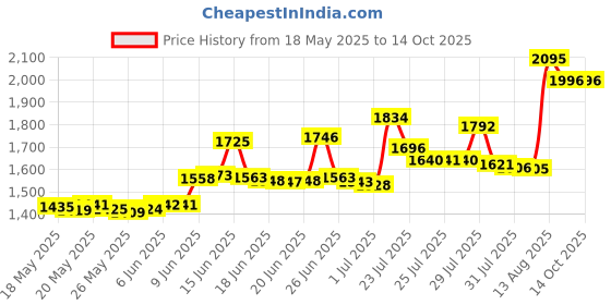 amazon.in ergodyne Chill-Its 6615 Dew Rag, Moisture-Wicking, Sweat Absorbing Headband, Black ergodyne Price History Graph from 18 May 2025 to 13 Oct 2025