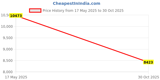 amazon.in Ergodyne Unisex Chill-its 6667 Wet Evaporative Cooling Vest - Pva, Zipper Closure Wet Evaporative Cooling Vest - PVA - Zipper (pack of 1) Price History Graph from 17 May 2025 to 30 Oct 2025