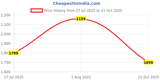 amazon.in ergon Outdoor EO-01 Men's Casual Shoes ergon Price History Graph from 27 Jul 2025 to 21 Oct 2025