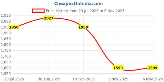amazon.in ergon Outdoor EO-04 Men's Casual Shoes ergon Price History Graph from 29 Jul 2025 to 4 Nov 2025