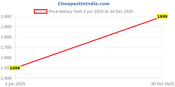 amazon.in Ergonomic Baby Carrier with Adjustable Straps, Grey, Front Carrying Position Price History Graph from 5 Jun 2025 to 30 Oct 2025