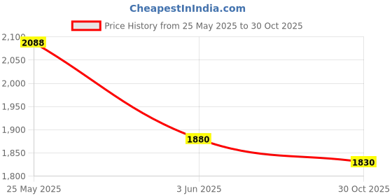 amazon.in Ergonomic Crochet Hooks Set,Silicone Crochet Hook Knititng Needles for Arthritic Hands Premium Soft Grip Crochet Handles for Crocheting Yarn Craft Projects(2.0mm-6mm,Red) Price History Graph from 25 May 2025 to 30 Oct 2025