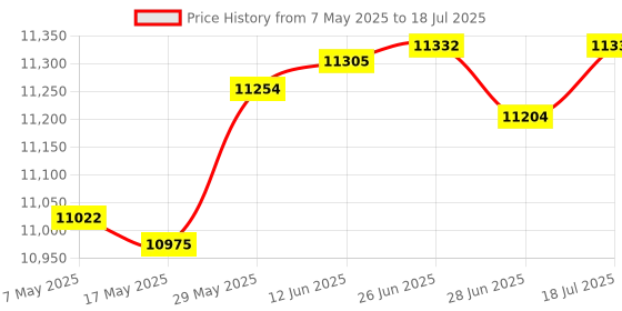 amazon.in Ergonomic Foldable Keyboard, XK03 Split Folding Bluetooth Keyboard, Ultra Slim Travel Keyboard, Portable Bluetooth Keyboard for iPad, iPhone Price History Graph from 7 May 2025 to 28 Jun 2025