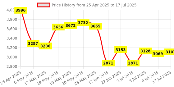 amazon.in Ergonomic Mouse, Wireless Vertical Mouse - Rechargeable Optical Mice for Multi-Purpose (Bluetooth 5.0 + Bluetooth 3.0 + USB Connection) Compatible Apple Mac and Windows Computers - Black Price History Graph from 25 Apr 2025 to 17 Jul 2025