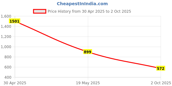 amazon.in Ergonomic Mouse Wrist Rest Support, Gliding Smooth Palm Rest Pad Move with Your Mouse for Easy Working/Gaming Price History Graph from 30 Apr 2025 to 2 Oct 2025