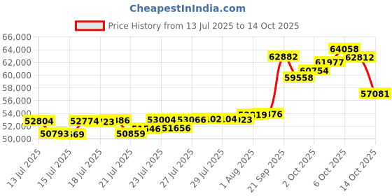 amazon.in Ergonomic Office Chair, High Back Comfy Desk Chair with Wheels,Swivel Rolling Flip-up Arms Mesh Gaming Chairs for Home, Black Price History Graph from 13 Jul 2025 to 9 Oct 2025