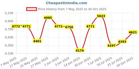 amazon.in Ergonomic Tricep Rope Pull Down Attachment, Upgraded Long Triceps Rope Cable Attachments for Gym, LAT Pull Down Bar for Cable Machine, Tricep LAT Pulldown Workout Cable Attachments (Hand ROPE-03) Price History Graph from 7 May 2025 to 30 Oct 2025